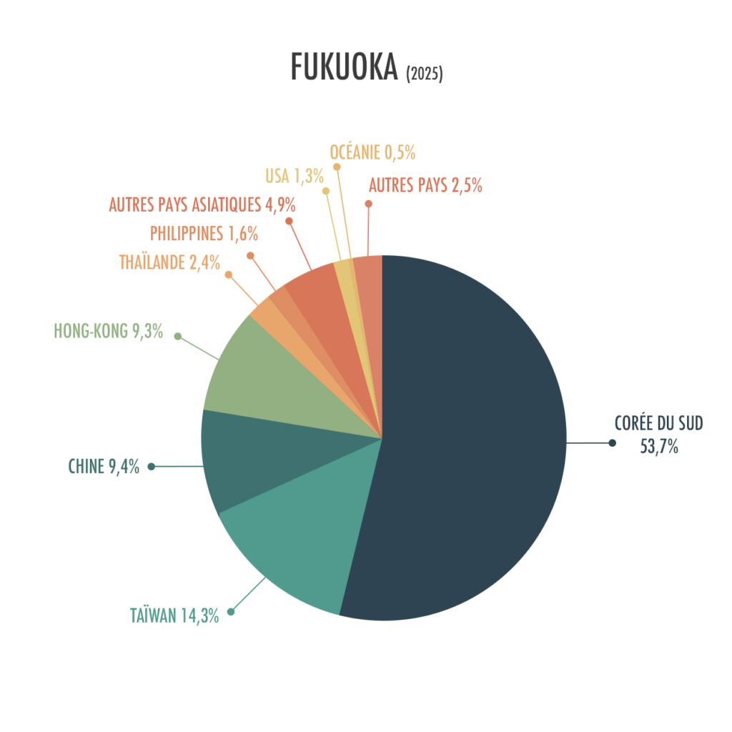 Les chiffres du tourisme à Fukuoka (2025)