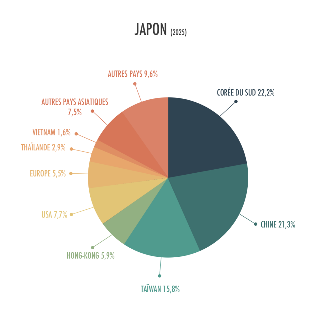 Les chiffres du tourisme au Japon (2025)
