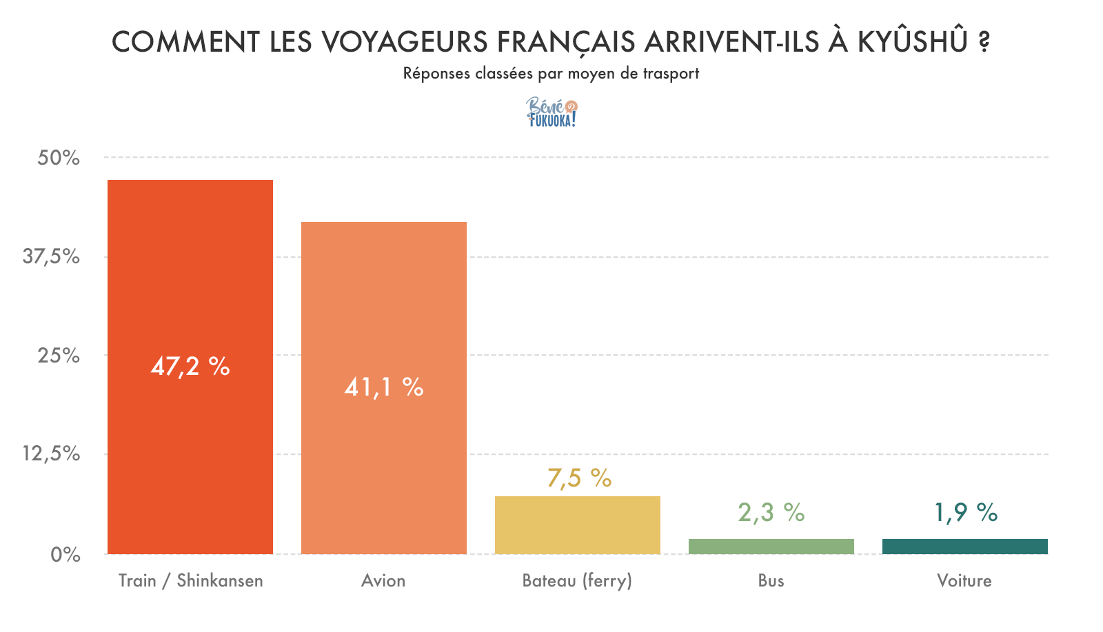 Sondage sur le tourisme à Kyûshû