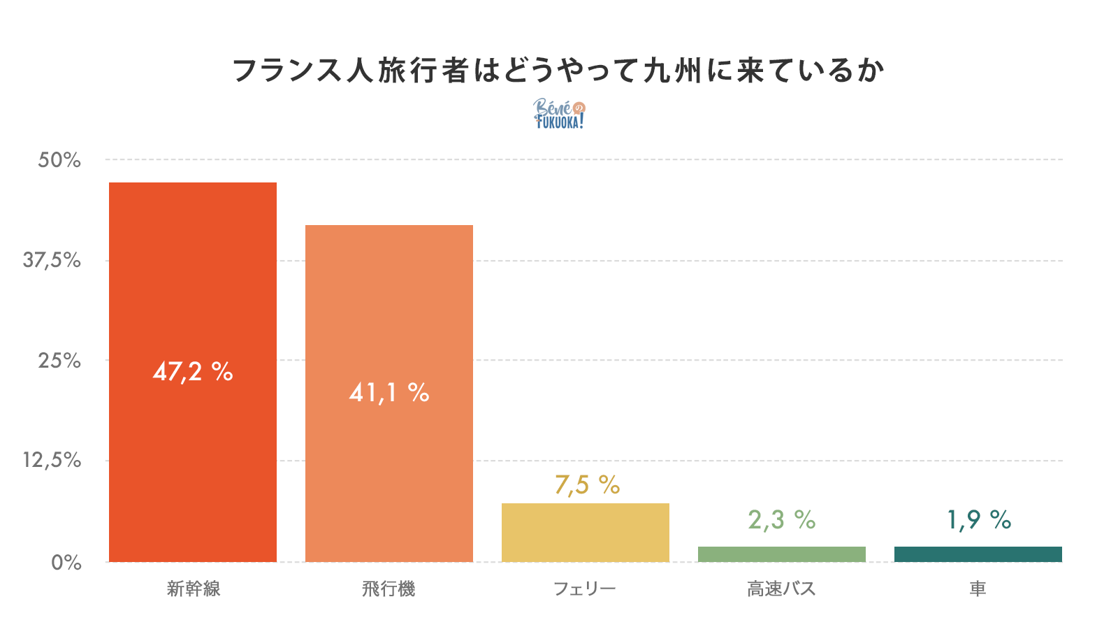 フランス人旅行者はどうやって九州に来ている？交通手段を調査